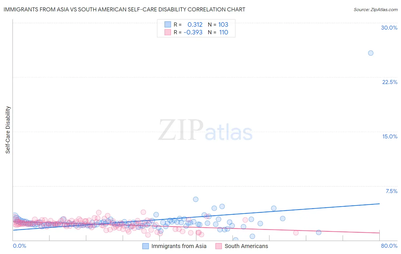 Immigrants from Asia vs South American Self-Care Disability