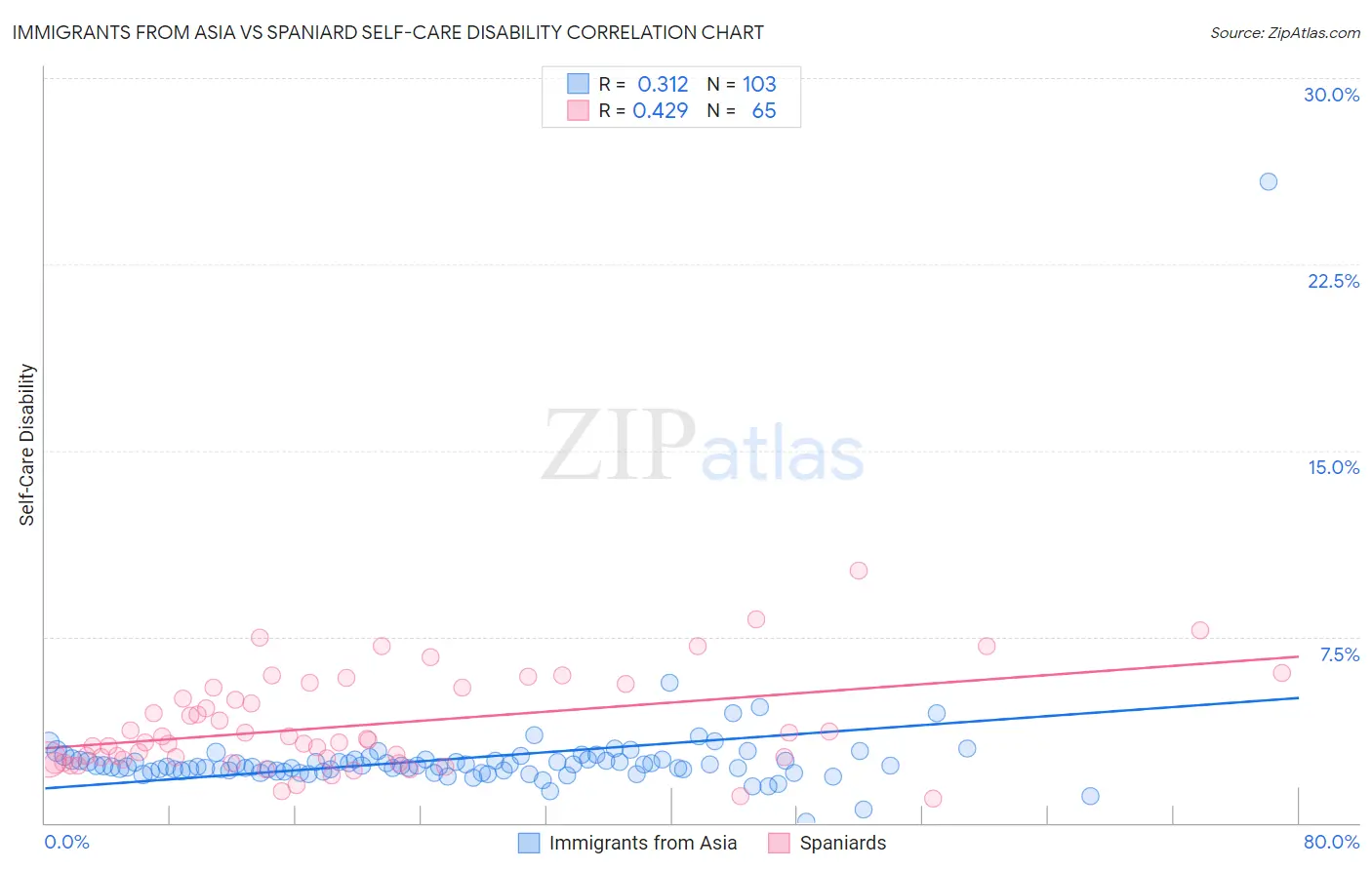 Immigrants from Asia vs Spaniard Self-Care Disability
