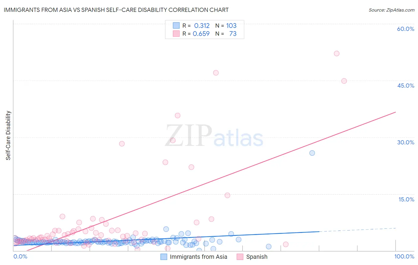 Immigrants from Asia vs Spanish Self-Care Disability