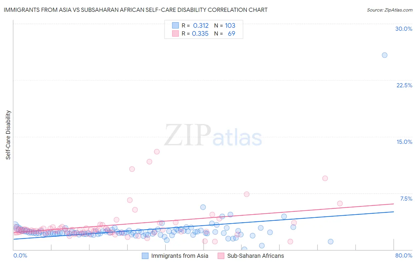 Immigrants from Asia vs Subsaharan African Self-Care Disability