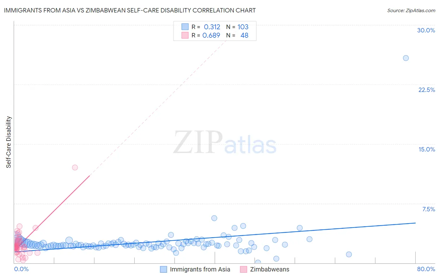 Immigrants from Asia vs Zimbabwean Self-Care Disability