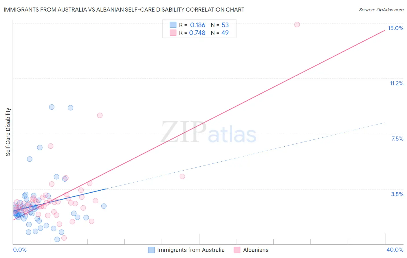 Immigrants from Australia vs Albanian Self-Care Disability