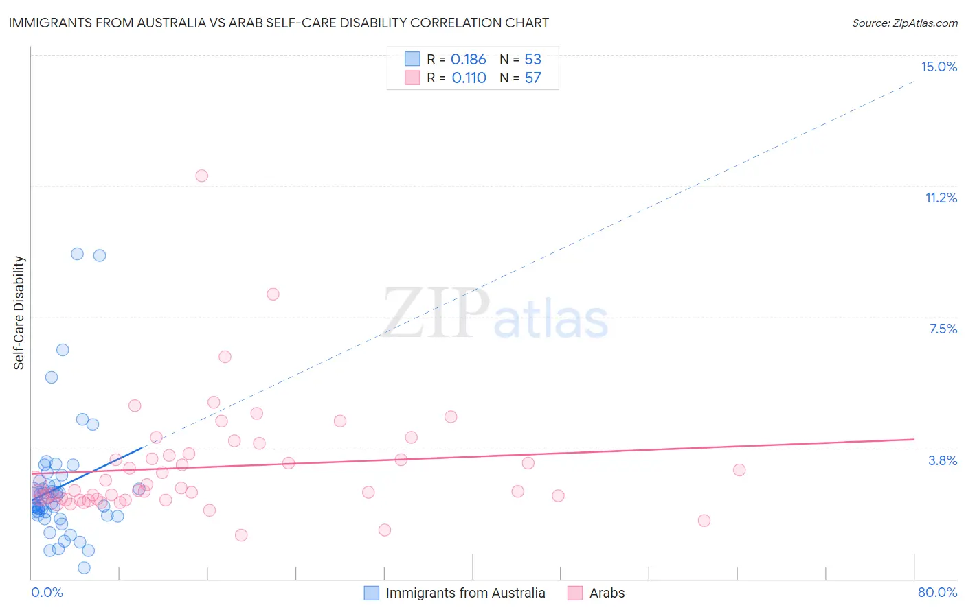 Immigrants from Australia vs Arab Self-Care Disability