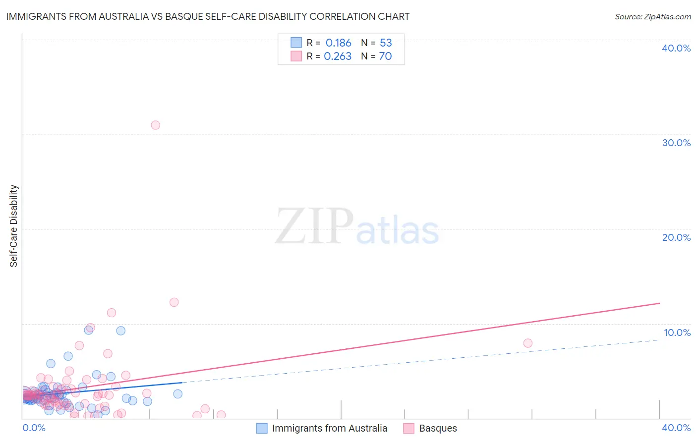 Immigrants from Australia vs Basque Self-Care Disability