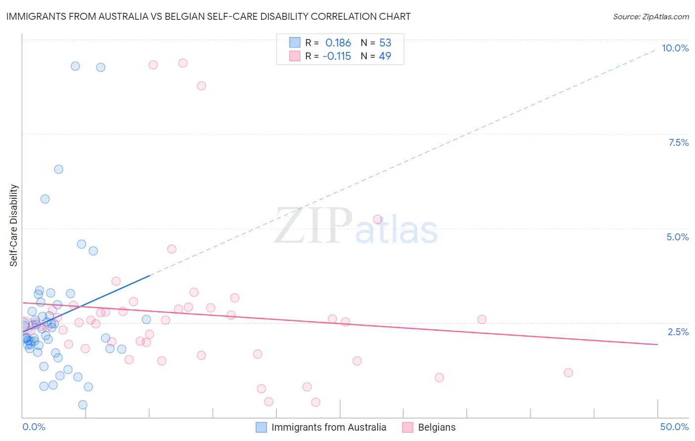 Immigrants from Australia vs Belgian Self-Care Disability