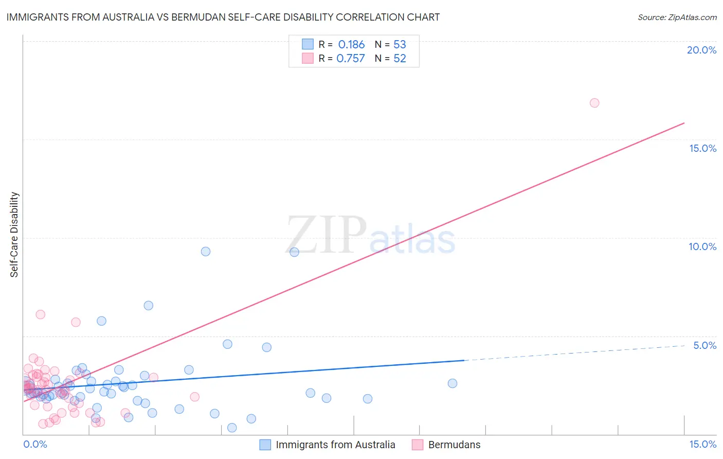 Immigrants from Australia vs Bermudan Self-Care Disability