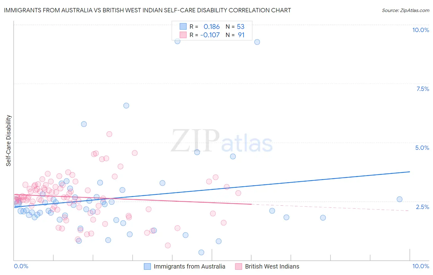 Immigrants from Australia vs British West Indian Self-Care Disability