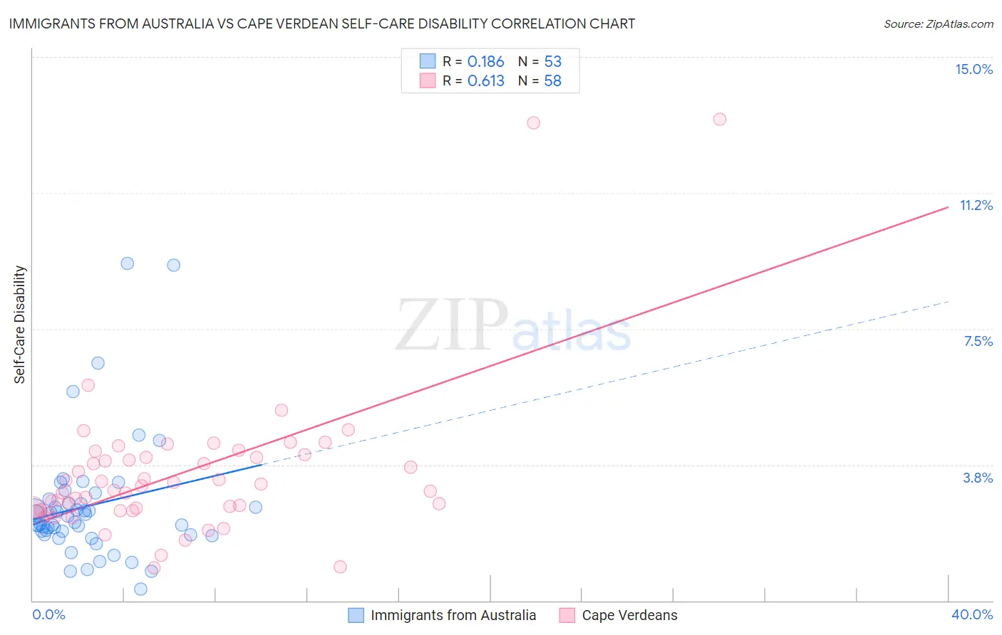 Immigrants from Australia vs Cape Verdean Self-Care Disability