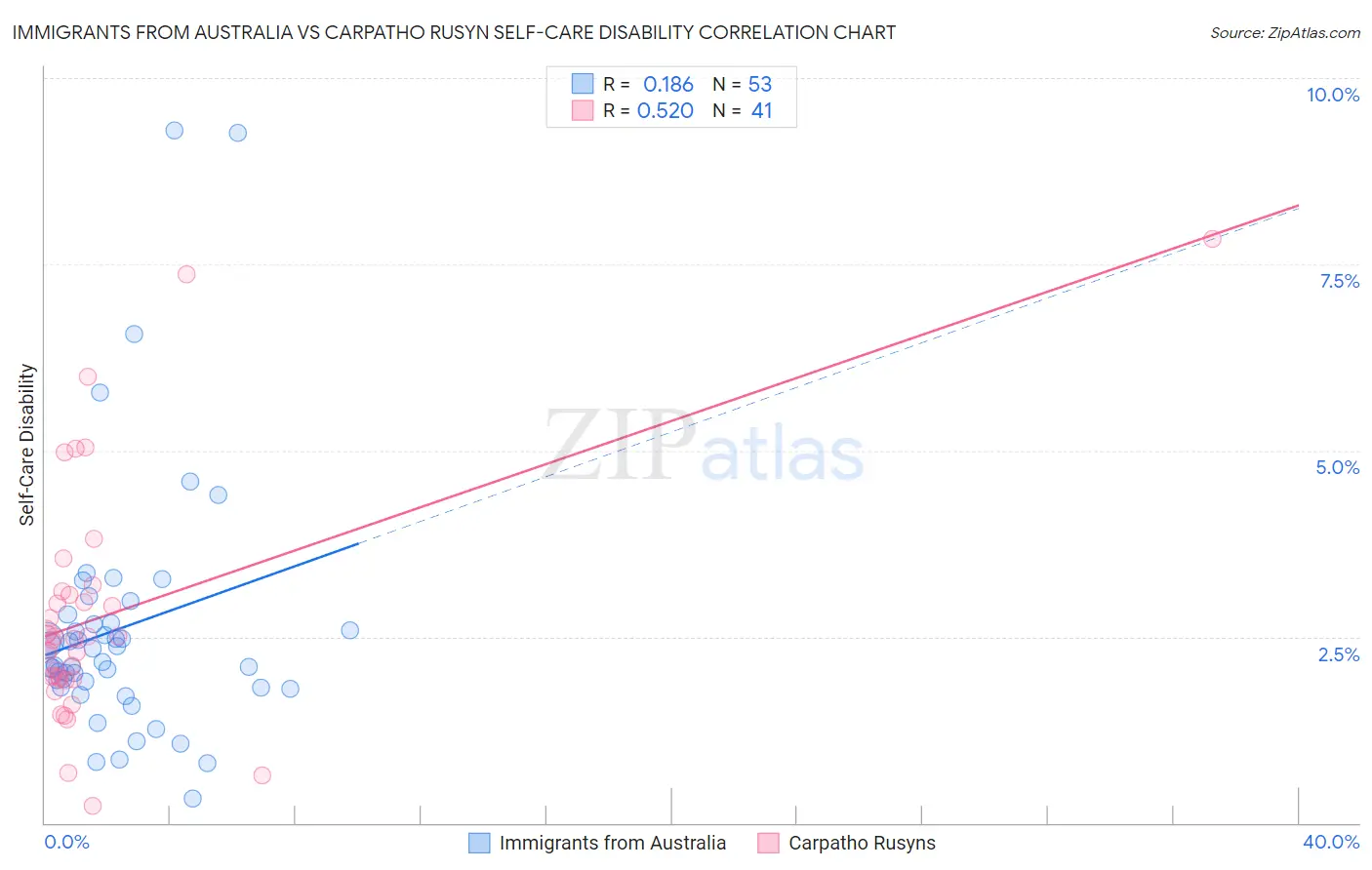 Immigrants from Australia vs Carpatho Rusyn Self-Care Disability