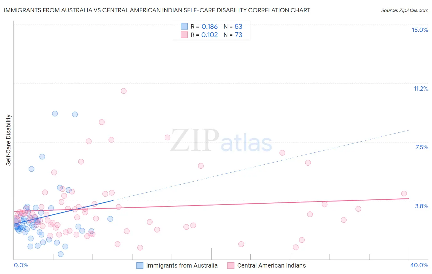 Immigrants from Australia vs Central American Indian Self-Care Disability