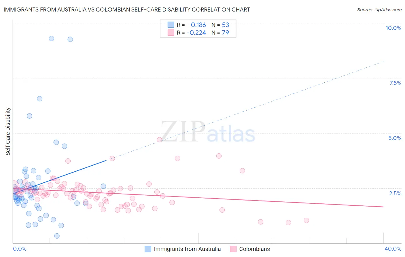 Immigrants from Australia vs Colombian Self-Care Disability