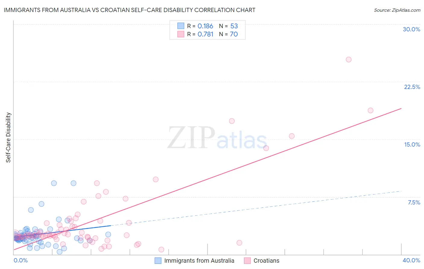 Immigrants from Australia vs Croatian Self-Care Disability