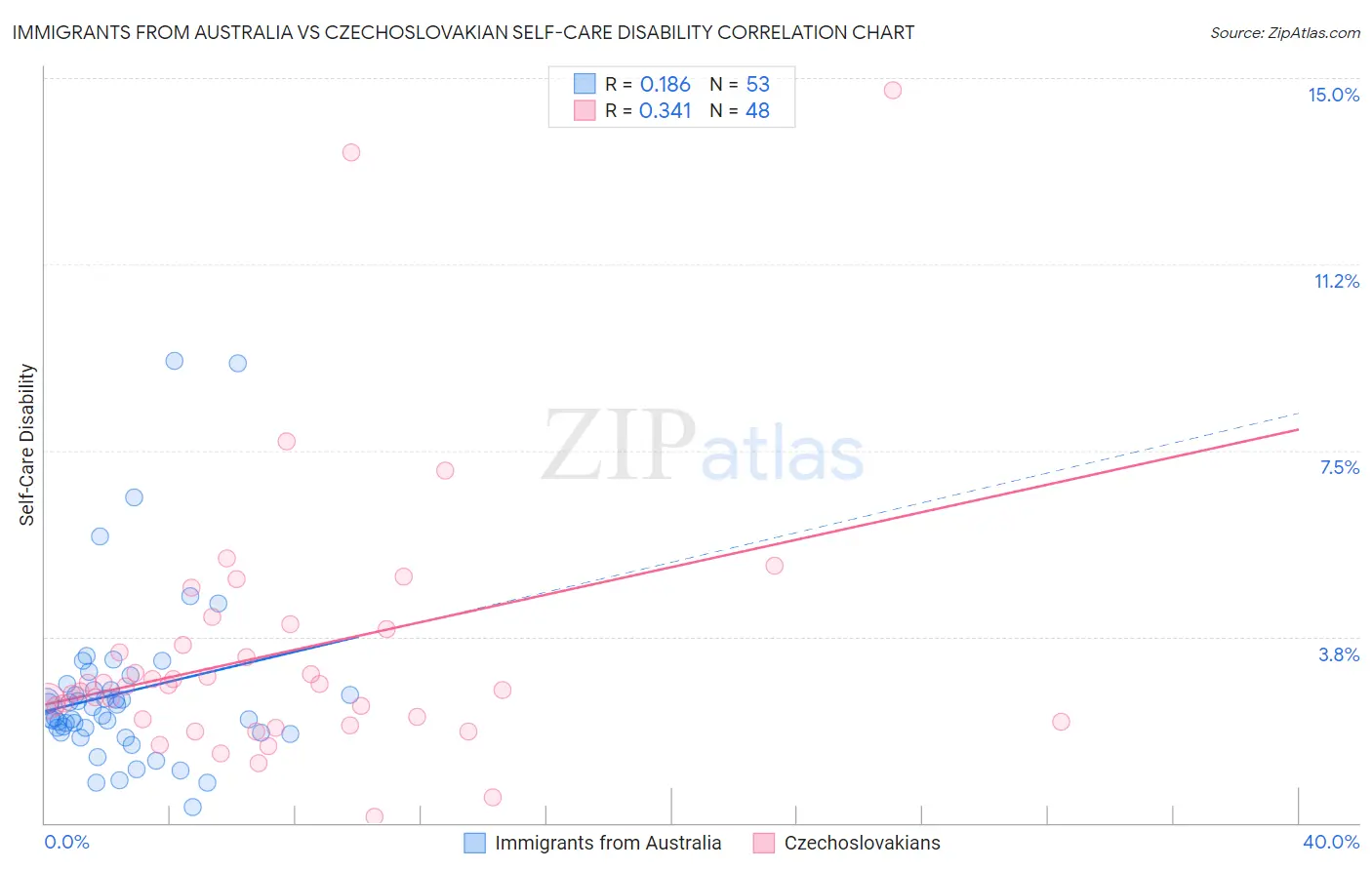 Immigrants from Australia vs Czechoslovakian Self-Care Disability