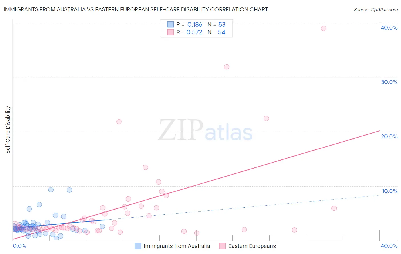 Immigrants from Australia vs Eastern European Self-Care Disability
