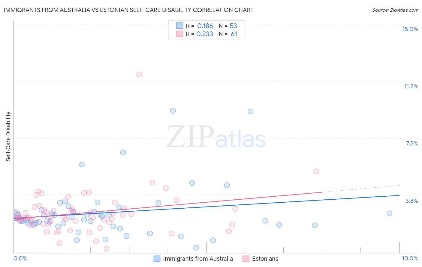 Immigrants from Australia vs Estonian Self-Care Disability