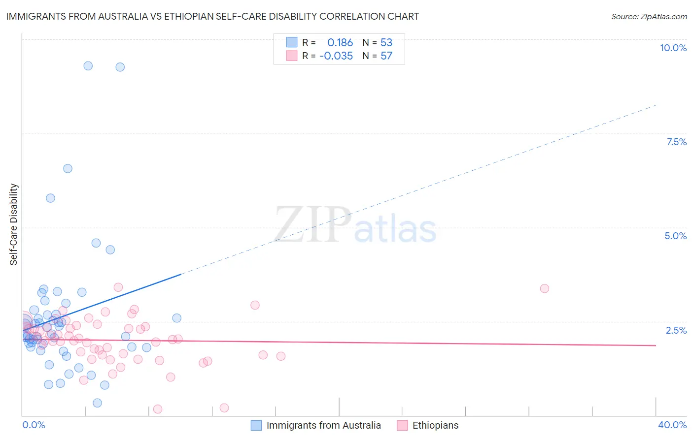 Immigrants from Australia vs Ethiopian Self-Care Disability