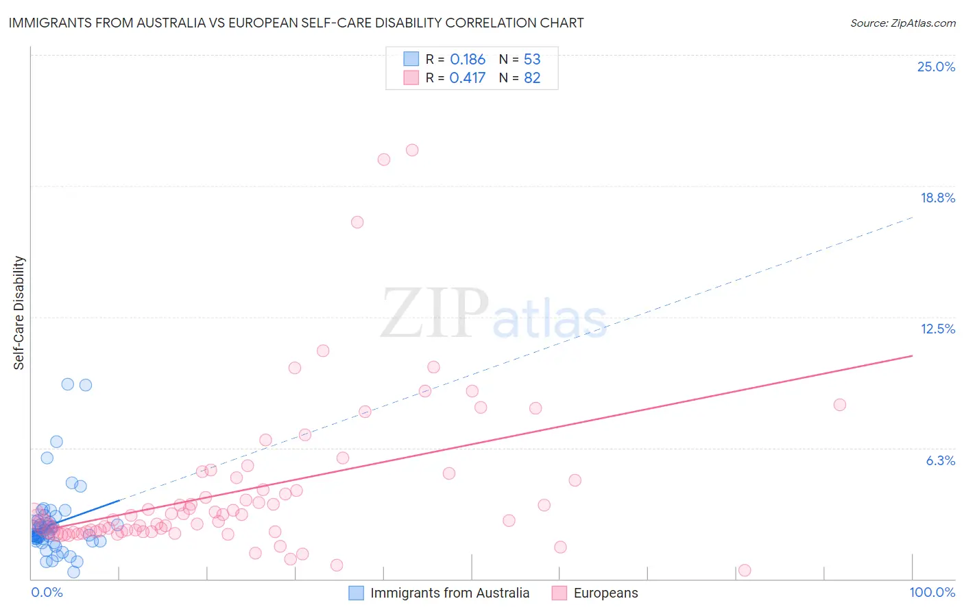 Immigrants from Australia vs European Self-Care Disability