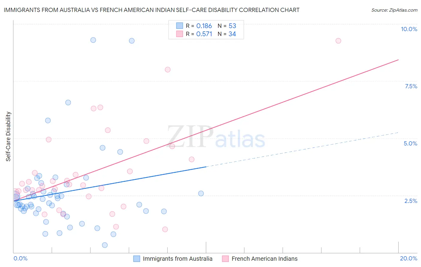 Immigrants from Australia vs French American Indian Self-Care Disability