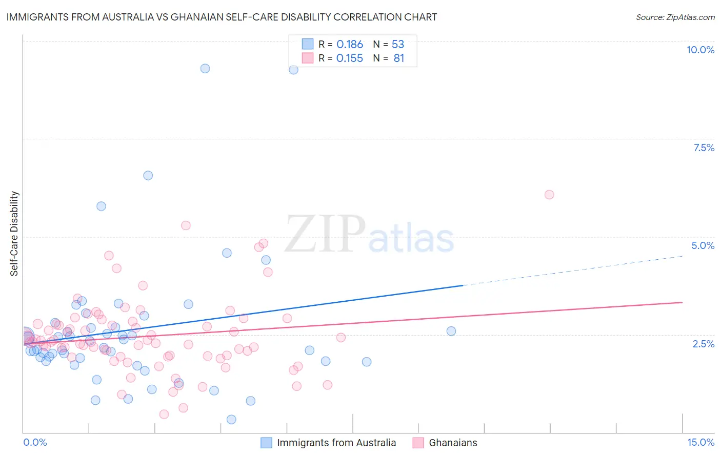 Immigrants from Australia vs Ghanaian Self-Care Disability