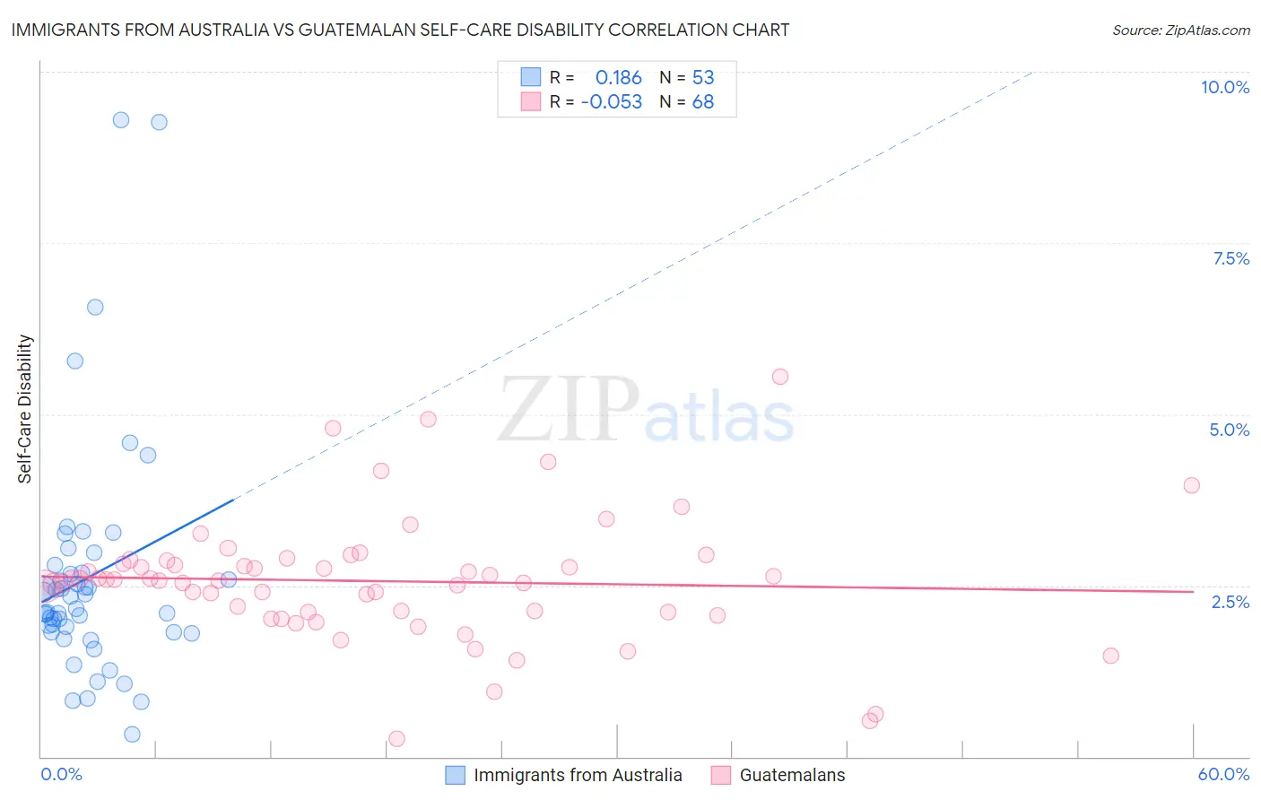 Immigrants from Australia vs Guatemalan Self-Care Disability