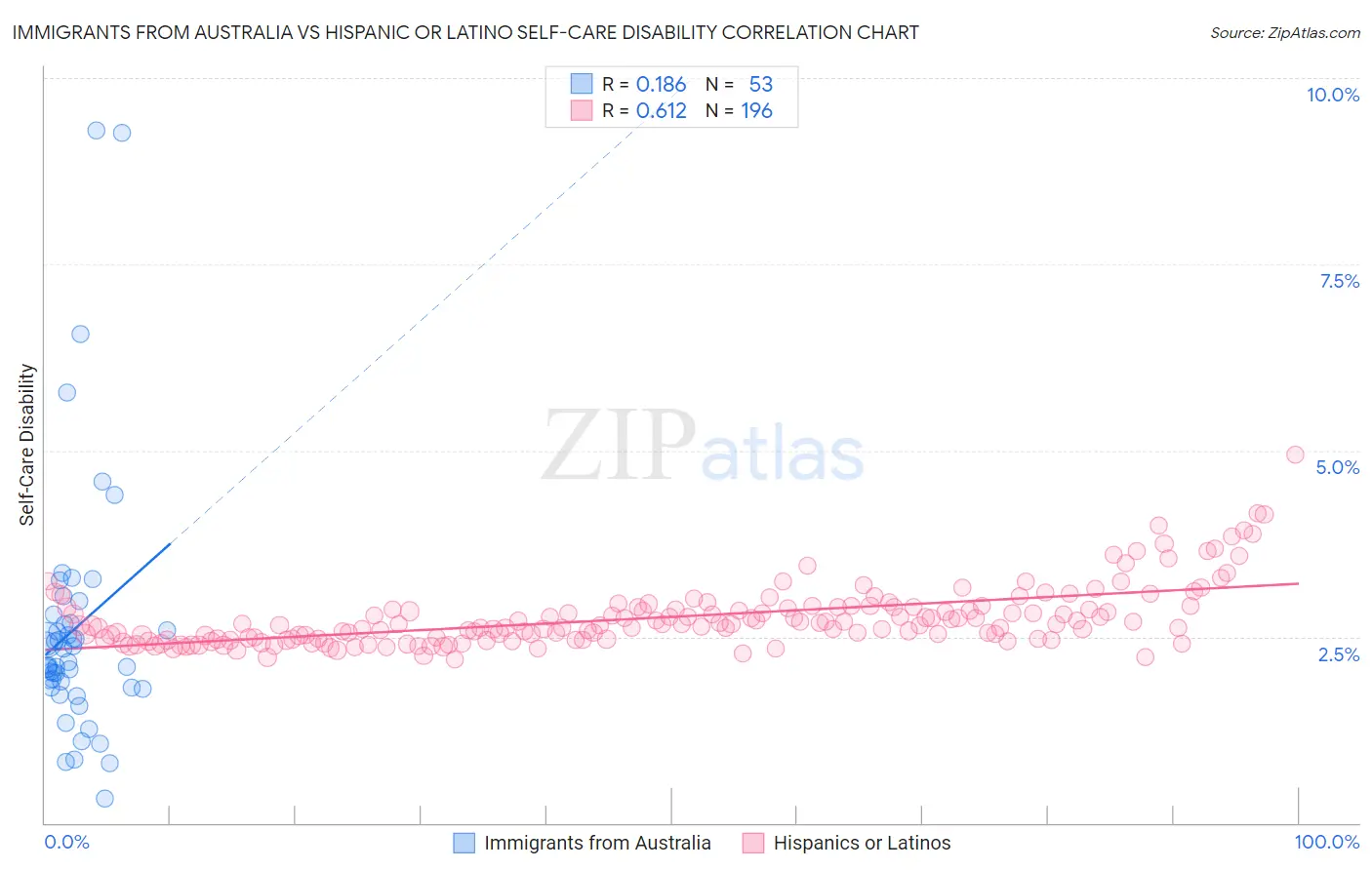 Immigrants from Australia vs Hispanic or Latino Self-Care Disability