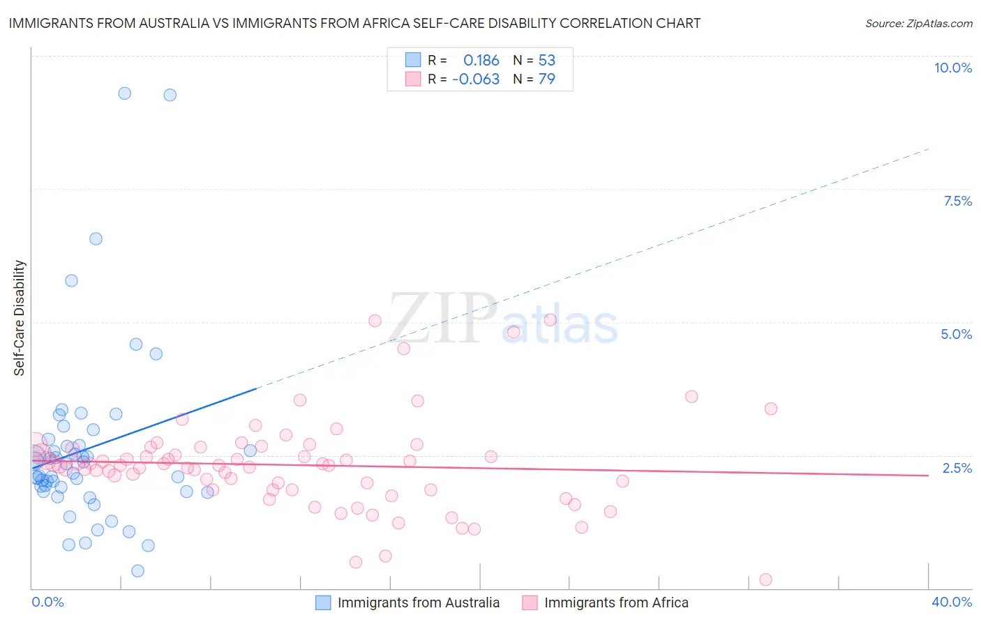 Immigrants from Australia vs Immigrants from Africa Self-Care Disability