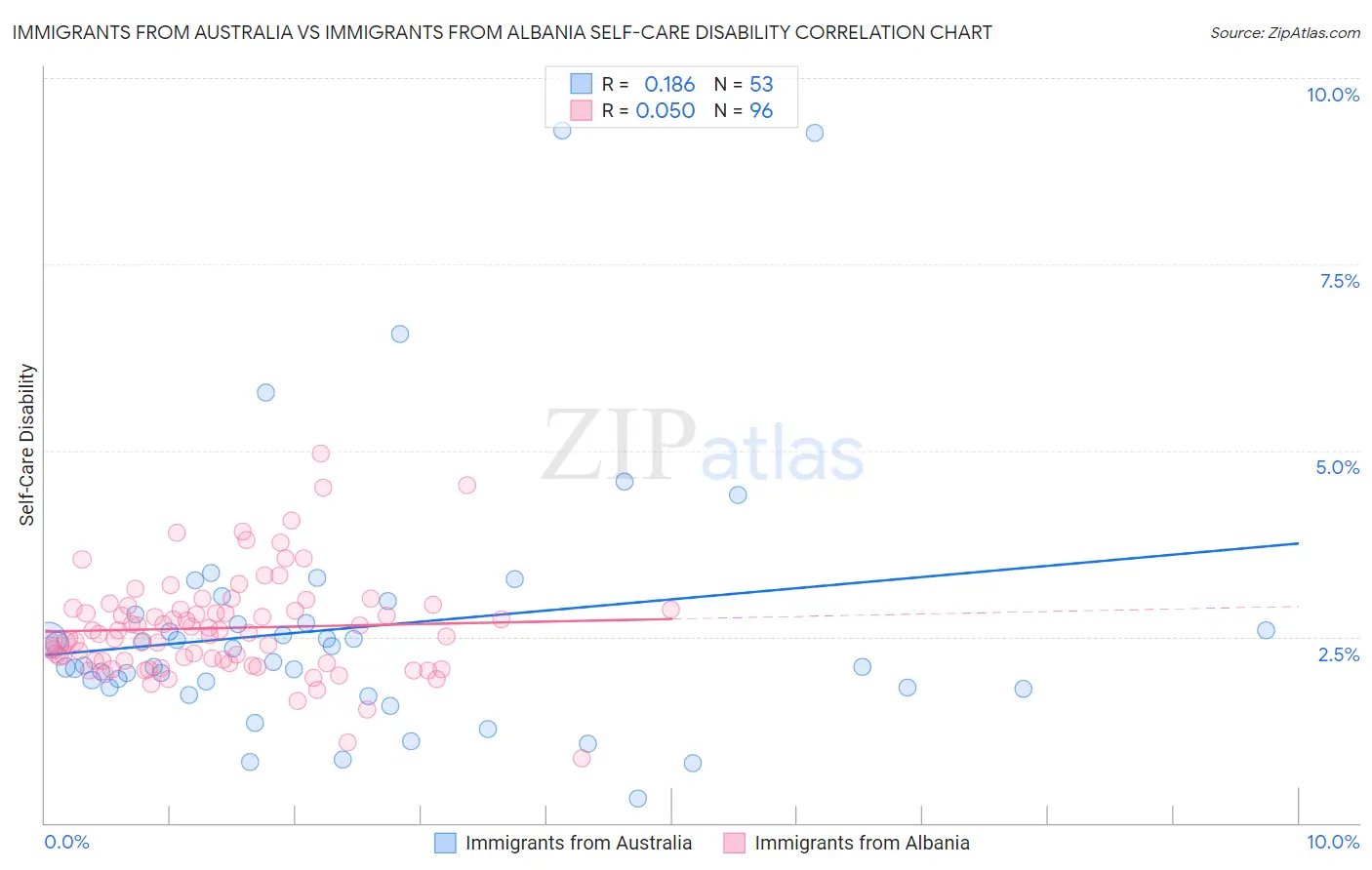 Immigrants from Australia vs Immigrants from Albania Self-Care Disability