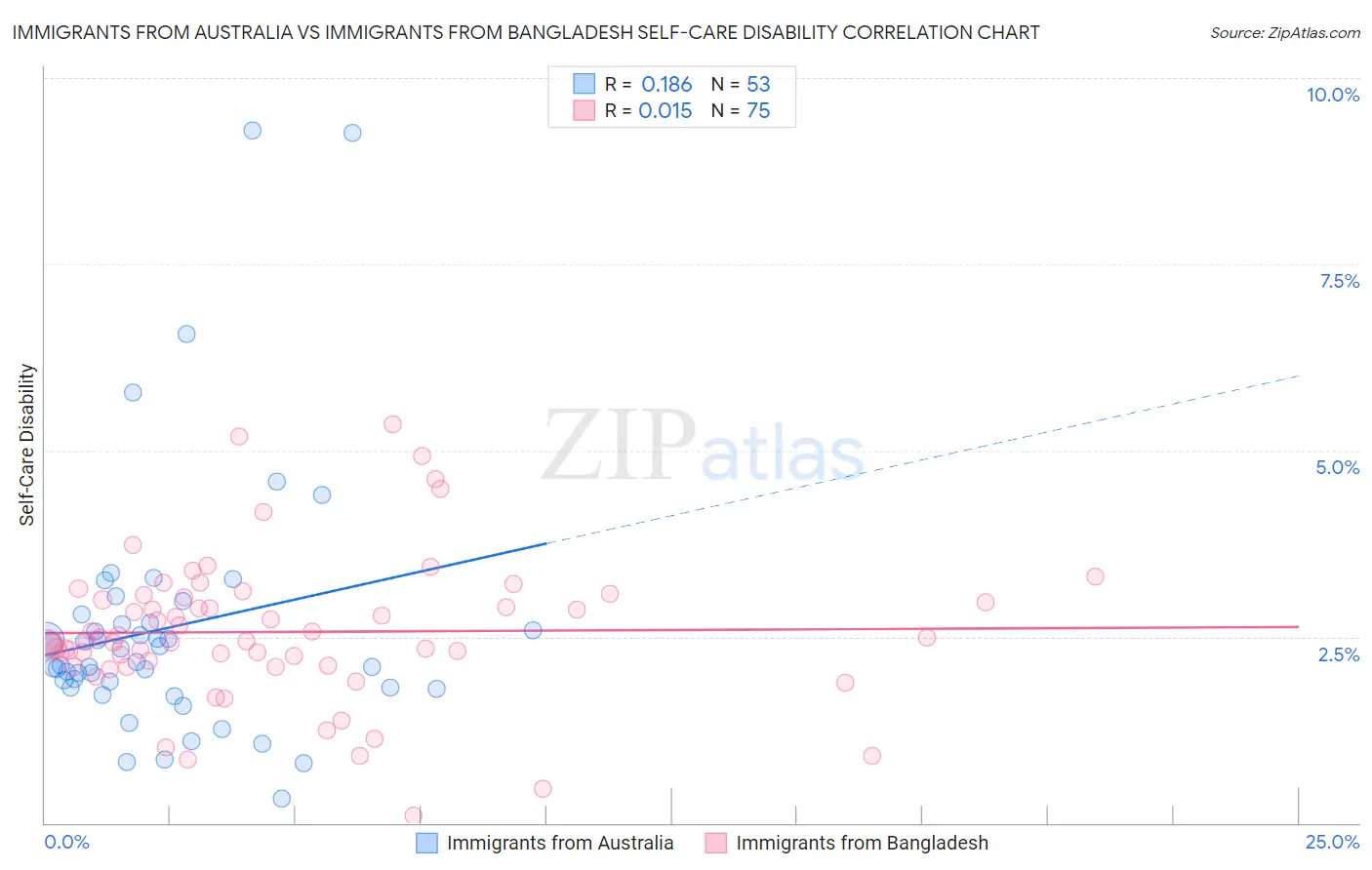 Immigrants from Australia vs Immigrants from Bangladesh Self-Care Disability