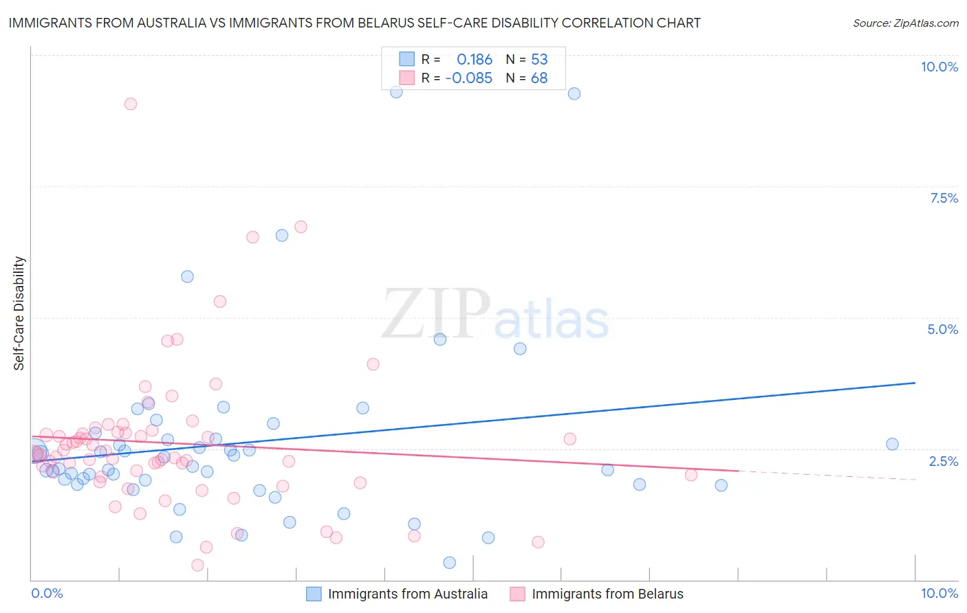 Immigrants from Australia vs Immigrants from Belarus Self-Care Disability