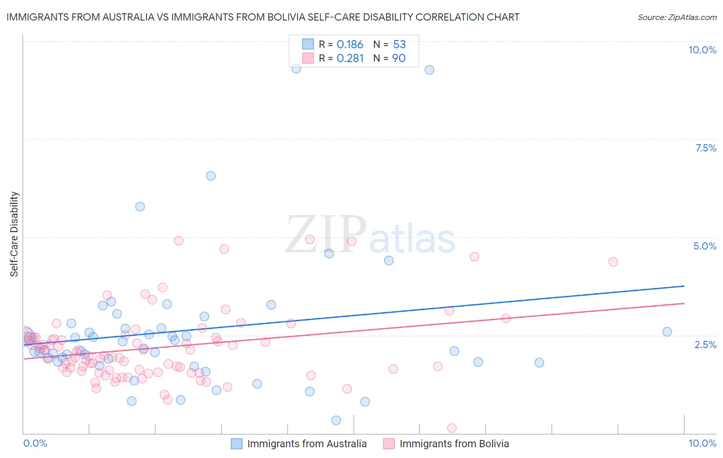 Immigrants from Australia vs Immigrants from Bolivia Self-Care Disability