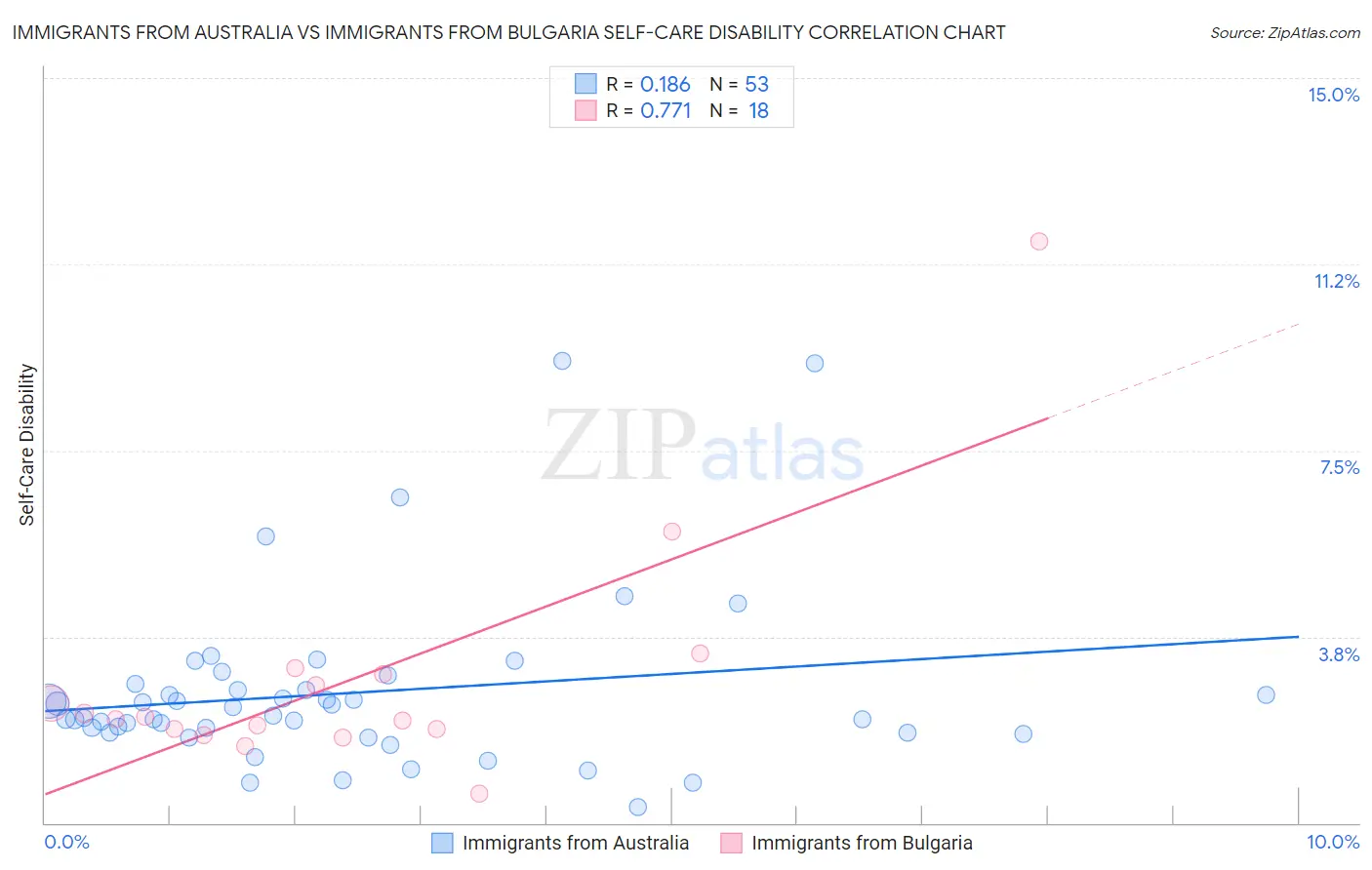 Immigrants from Australia vs Immigrants from Bulgaria Self-Care Disability