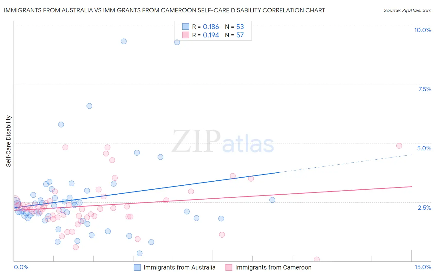 Immigrants from Australia vs Immigrants from Cameroon Self-Care Disability