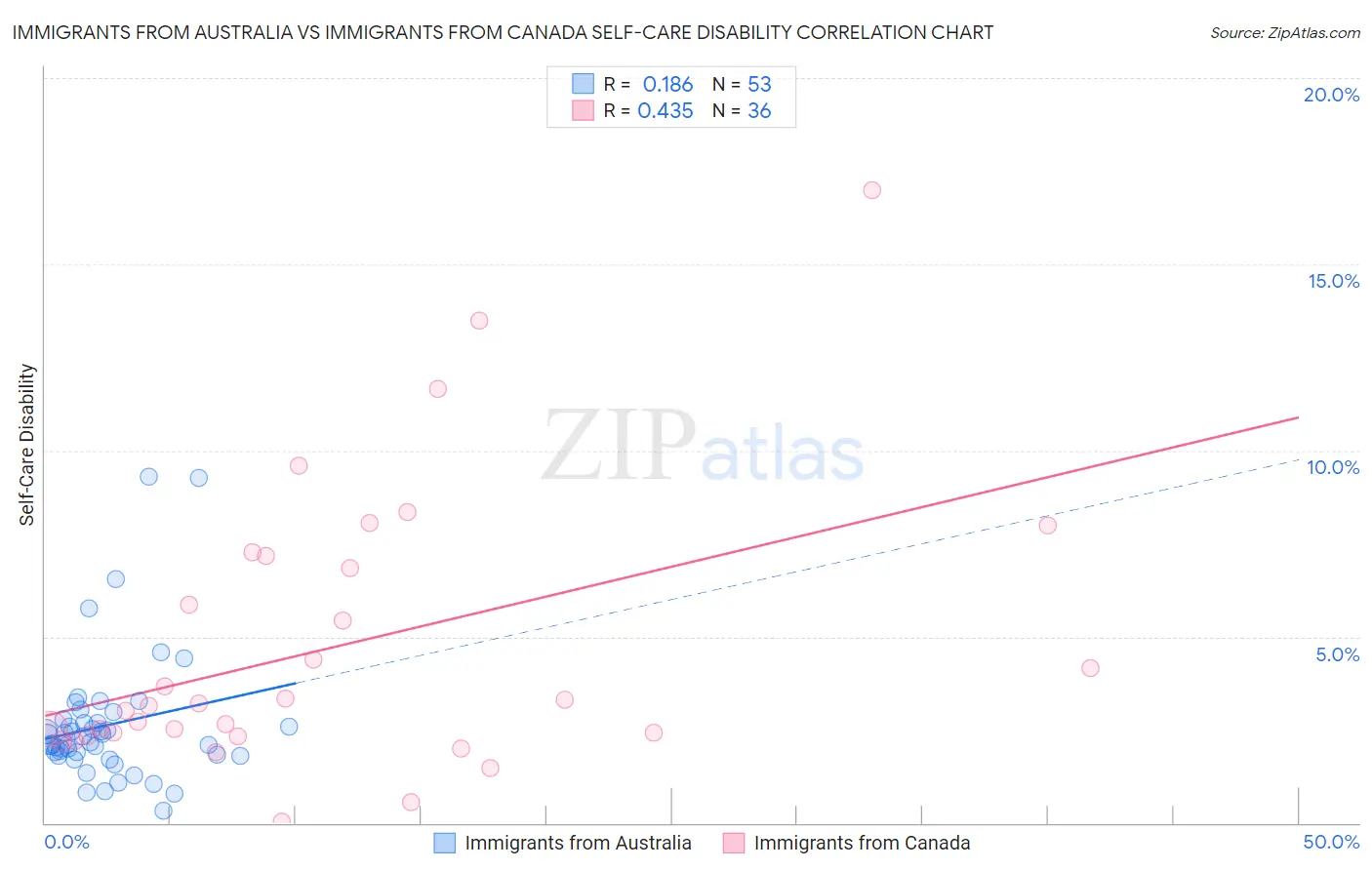 Immigrants from Australia vs Immigrants from Canada Self-Care Disability