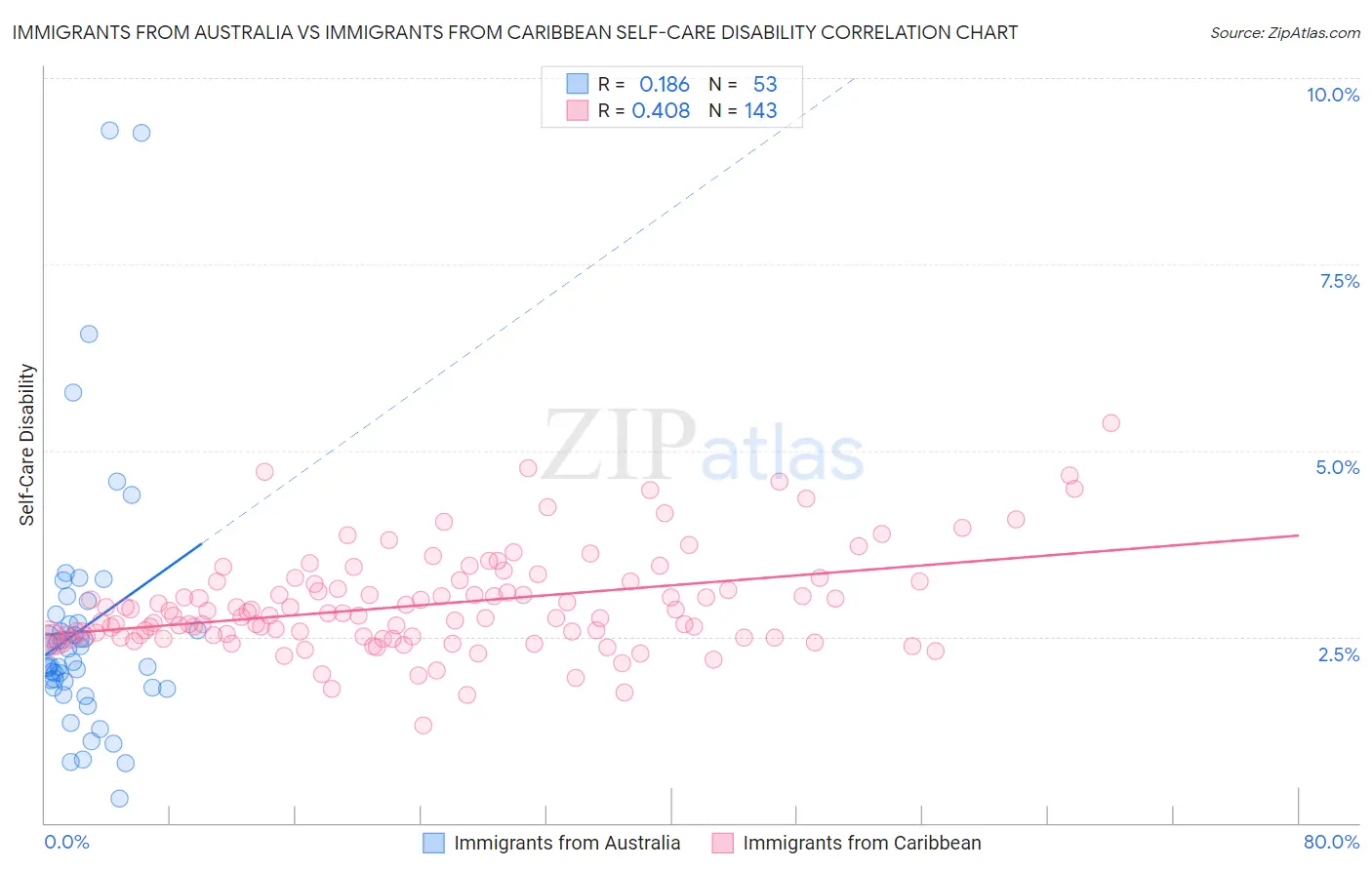 Immigrants from Australia vs Immigrants from Caribbean Self-Care Disability