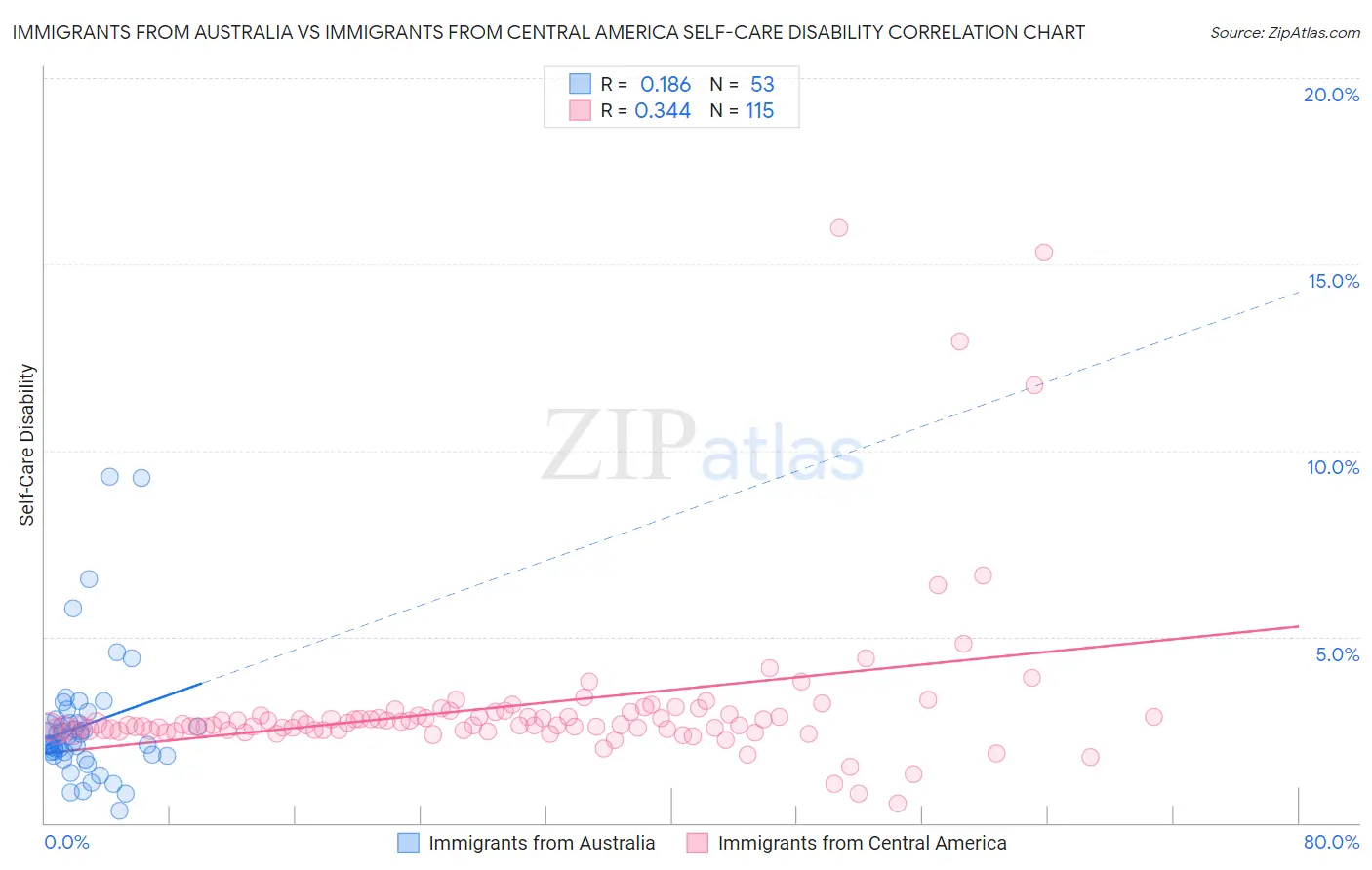 Immigrants from Australia vs Immigrants from Central America Self-Care Disability