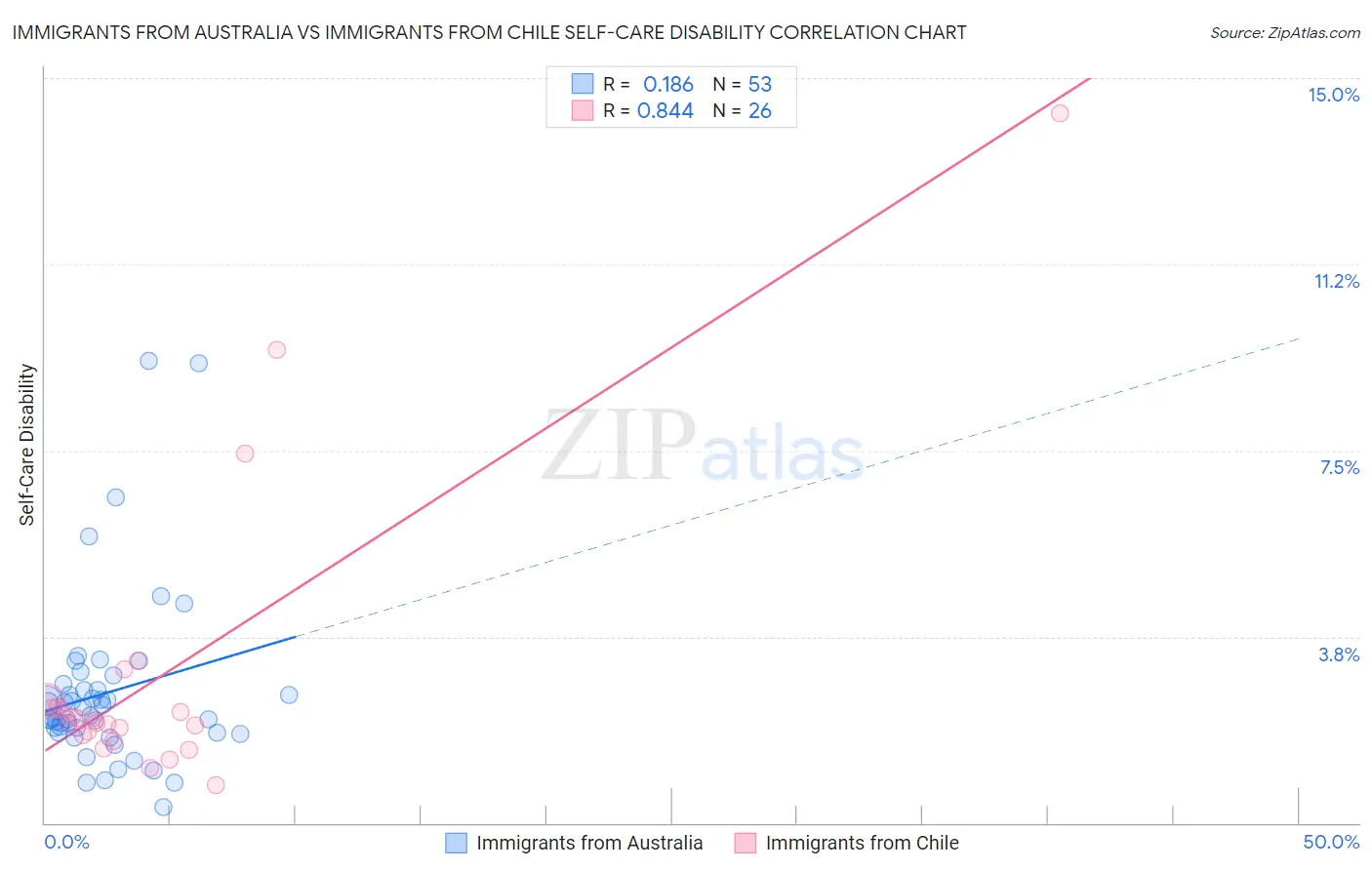 Immigrants from Australia vs Immigrants from Chile Self-Care Disability