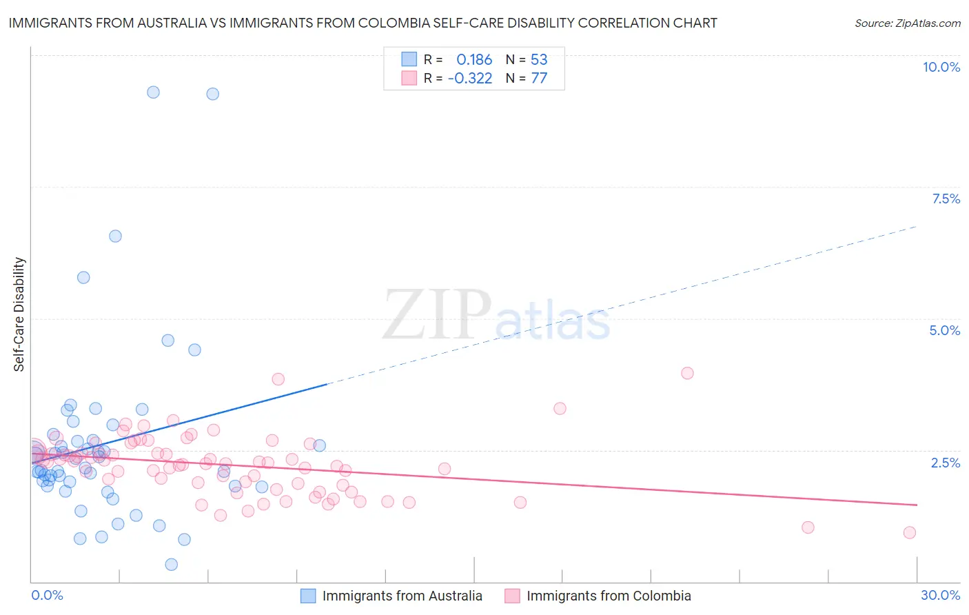 Immigrants from Australia vs Immigrants from Colombia Self-Care Disability