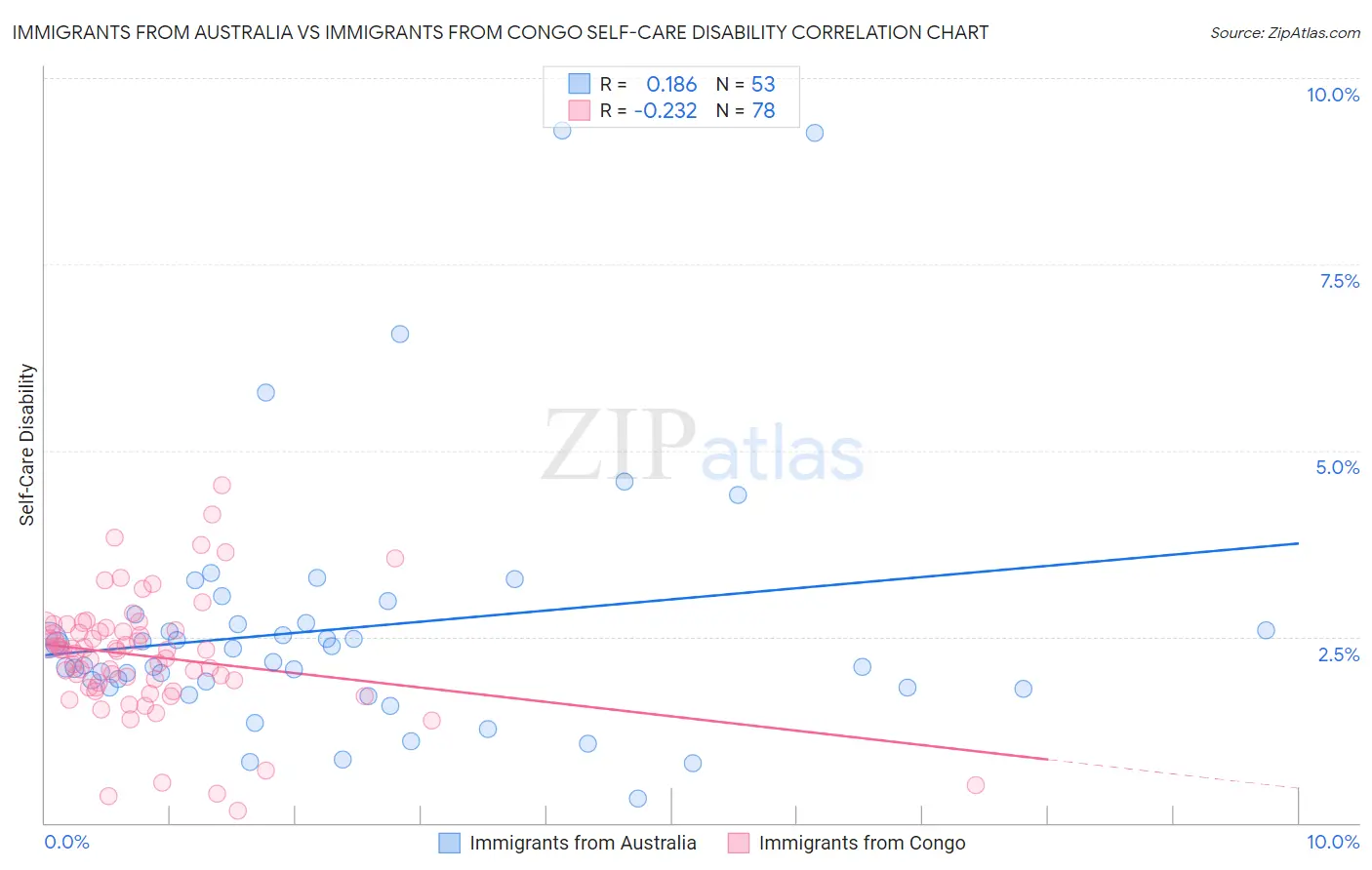 Immigrants from Australia vs Immigrants from Congo Self-Care Disability