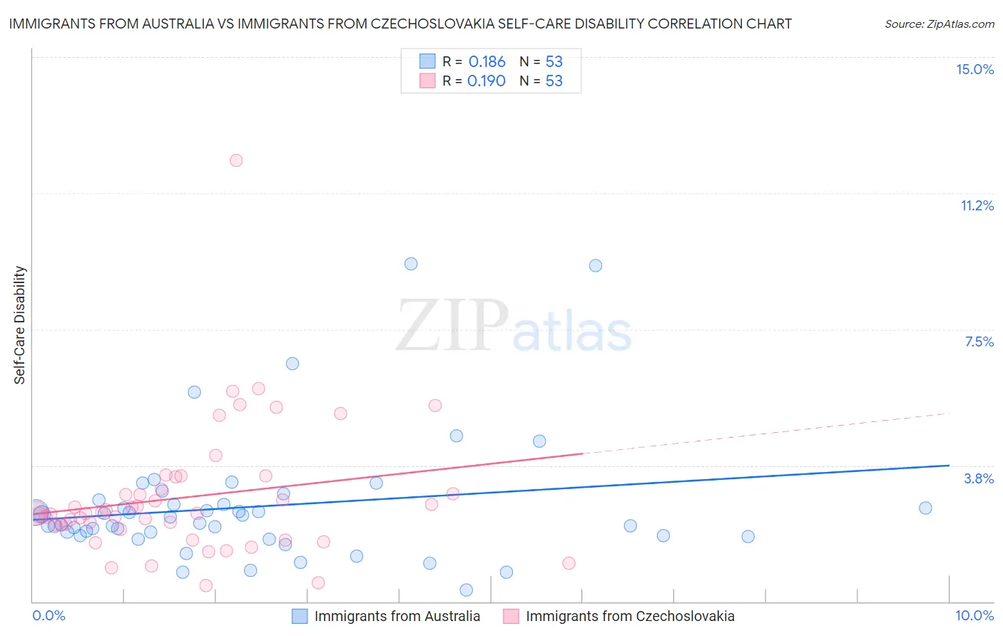 Immigrants from Australia vs Immigrants from Czechoslovakia Self-Care Disability