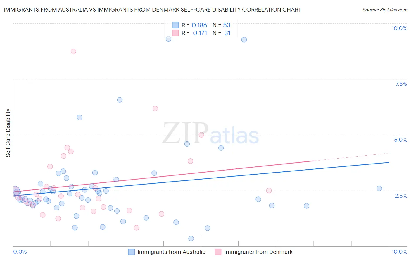 Immigrants from Australia vs Immigrants from Denmark Self-Care Disability