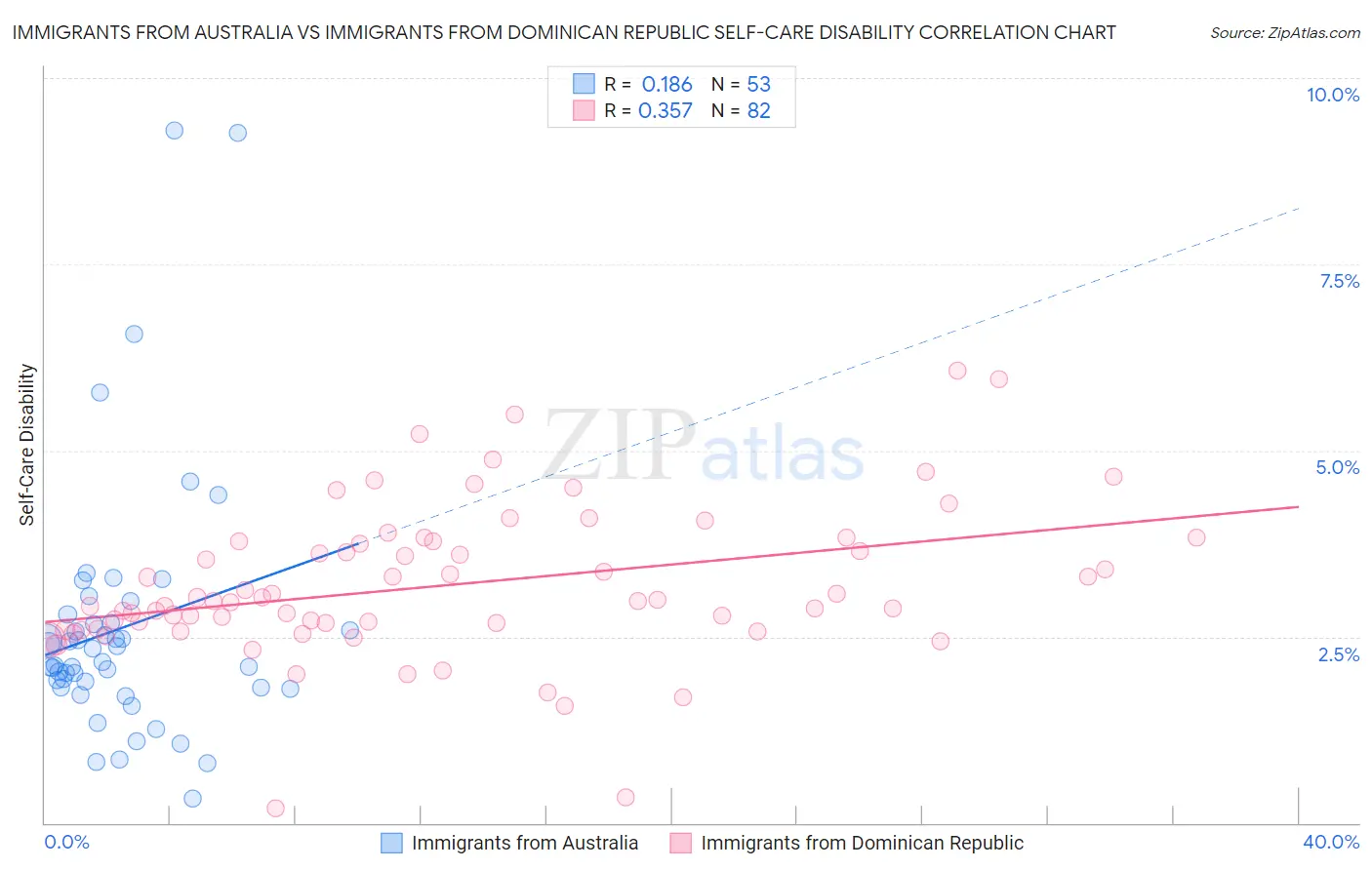 Immigrants from Australia vs Immigrants from Dominican Republic Self-Care Disability