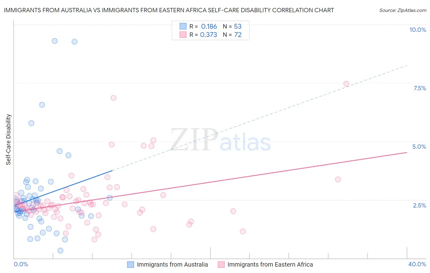 Immigrants from Australia vs Immigrants from Eastern Africa Self-Care Disability