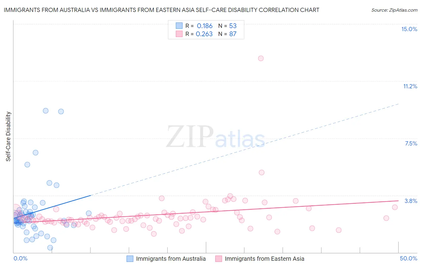 Immigrants from Australia vs Immigrants from Eastern Asia Self-Care Disability