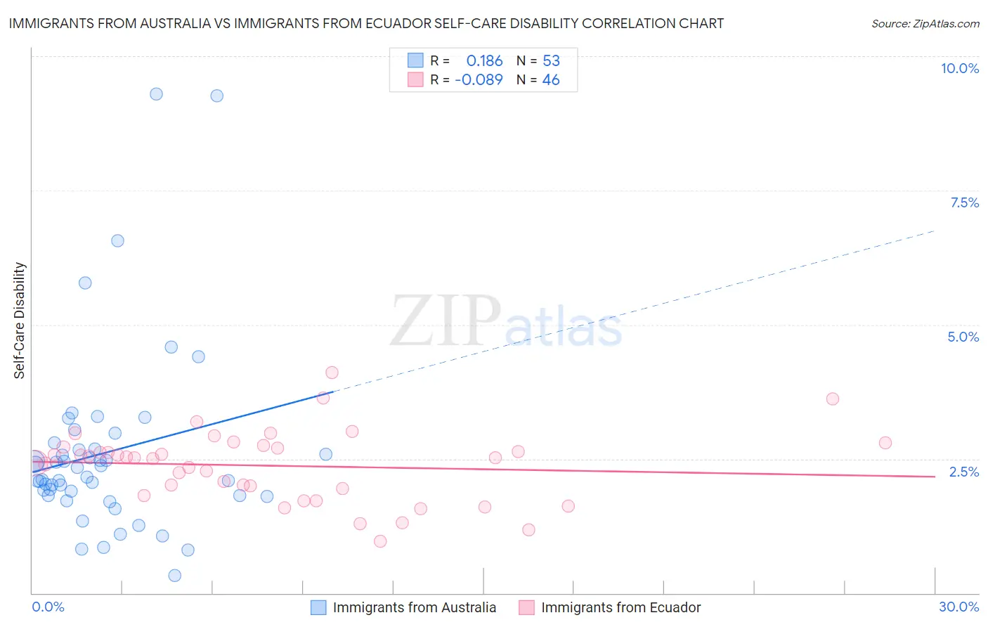 Immigrants from Australia vs Immigrants from Ecuador Self-Care Disability