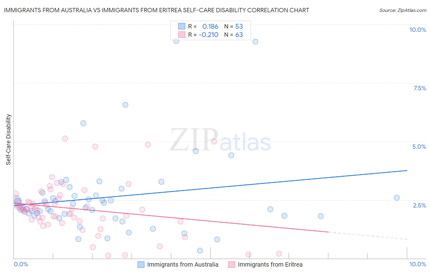 Immigrants from Australia vs Immigrants from Eritrea Self-Care Disability