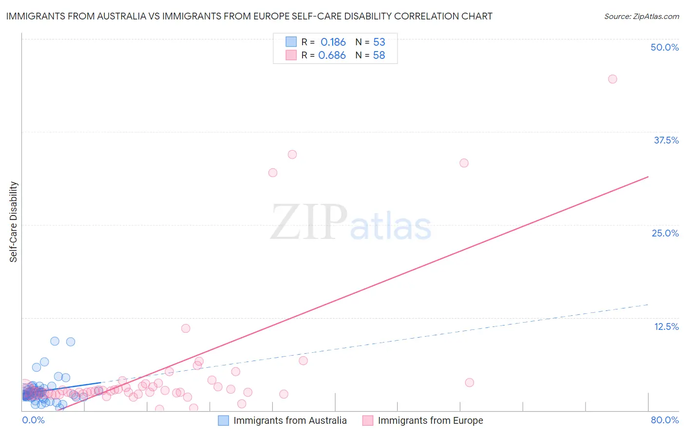 Immigrants from Australia vs Immigrants from Europe Self-Care Disability