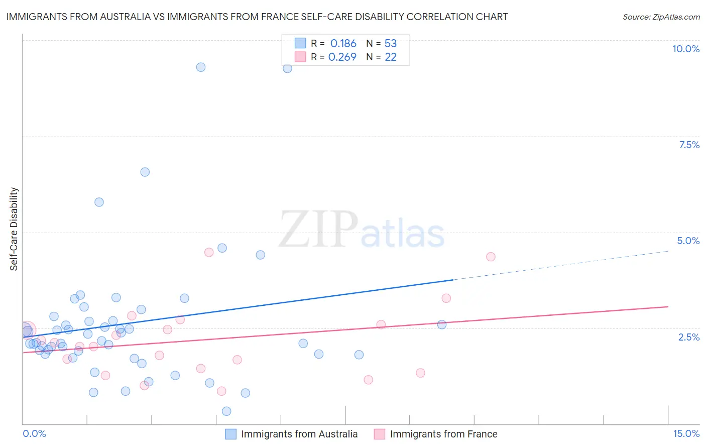 Immigrants from Australia vs Immigrants from France Self-Care Disability