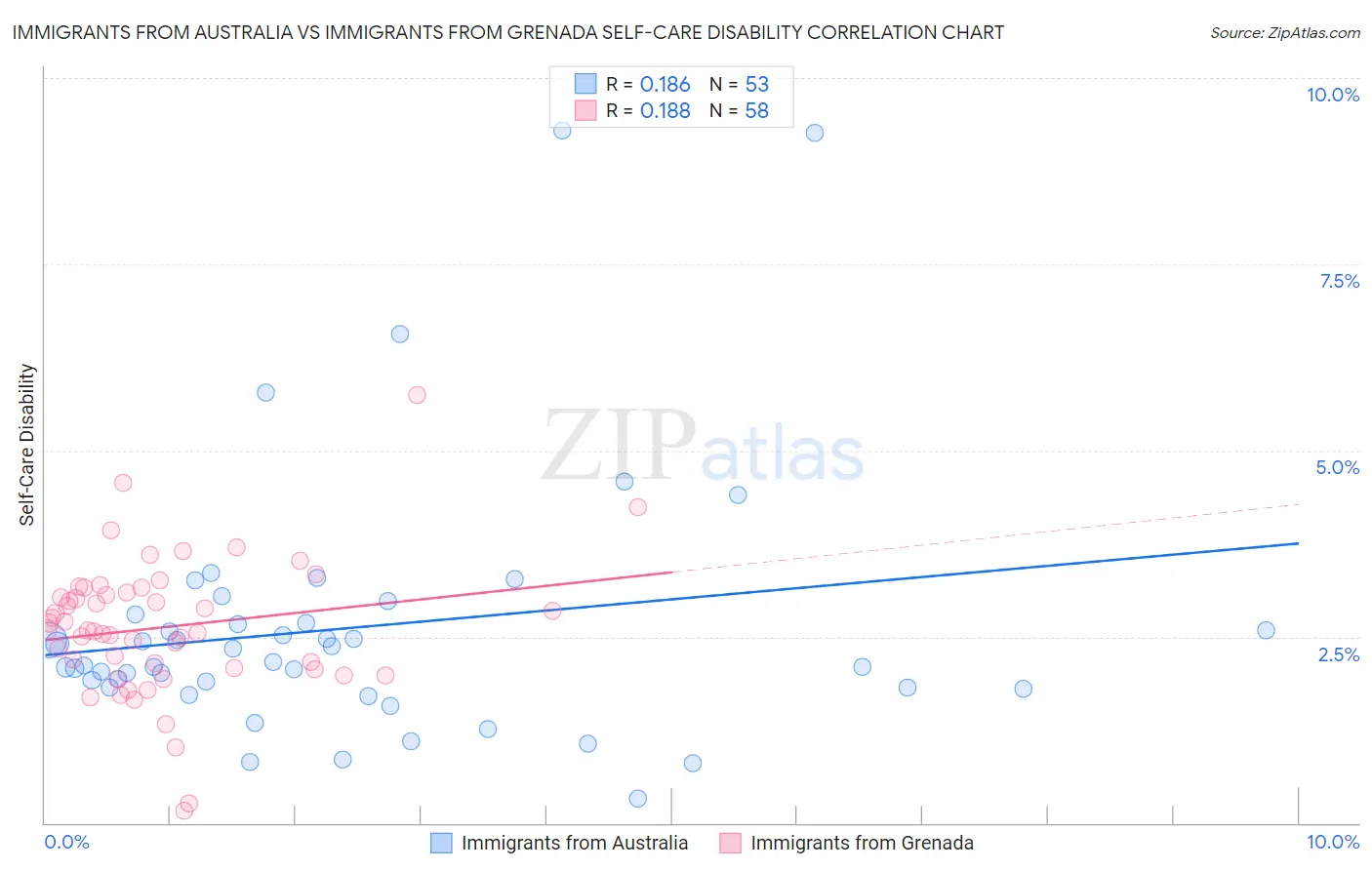 Immigrants from Australia vs Immigrants from Grenada Self-Care Disability