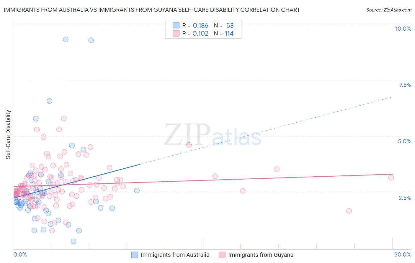 Immigrants from Australia vs Immigrants from Guyana Self-Care Disability