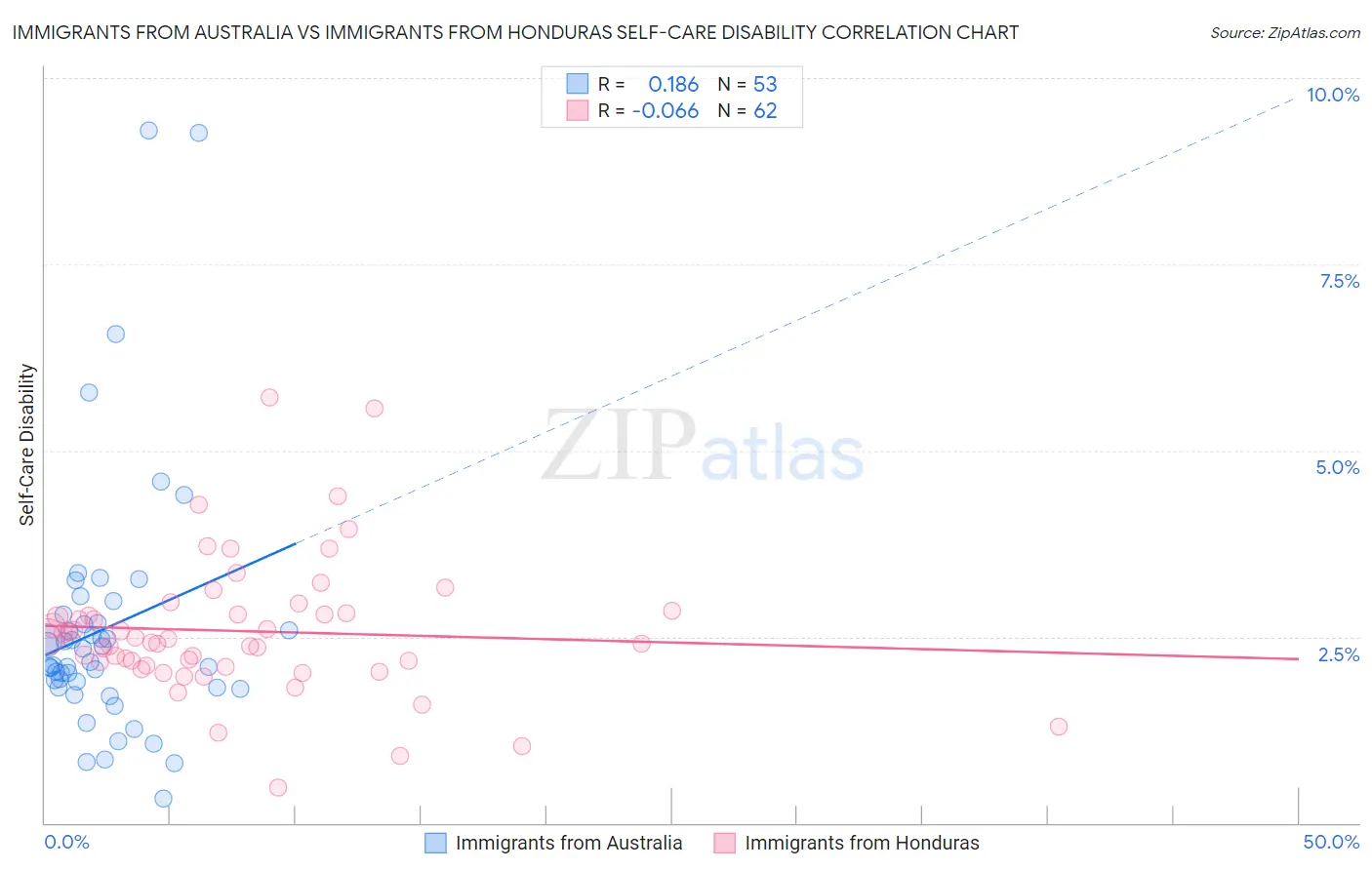 Immigrants from Australia vs Immigrants from Honduras Self-Care Disability